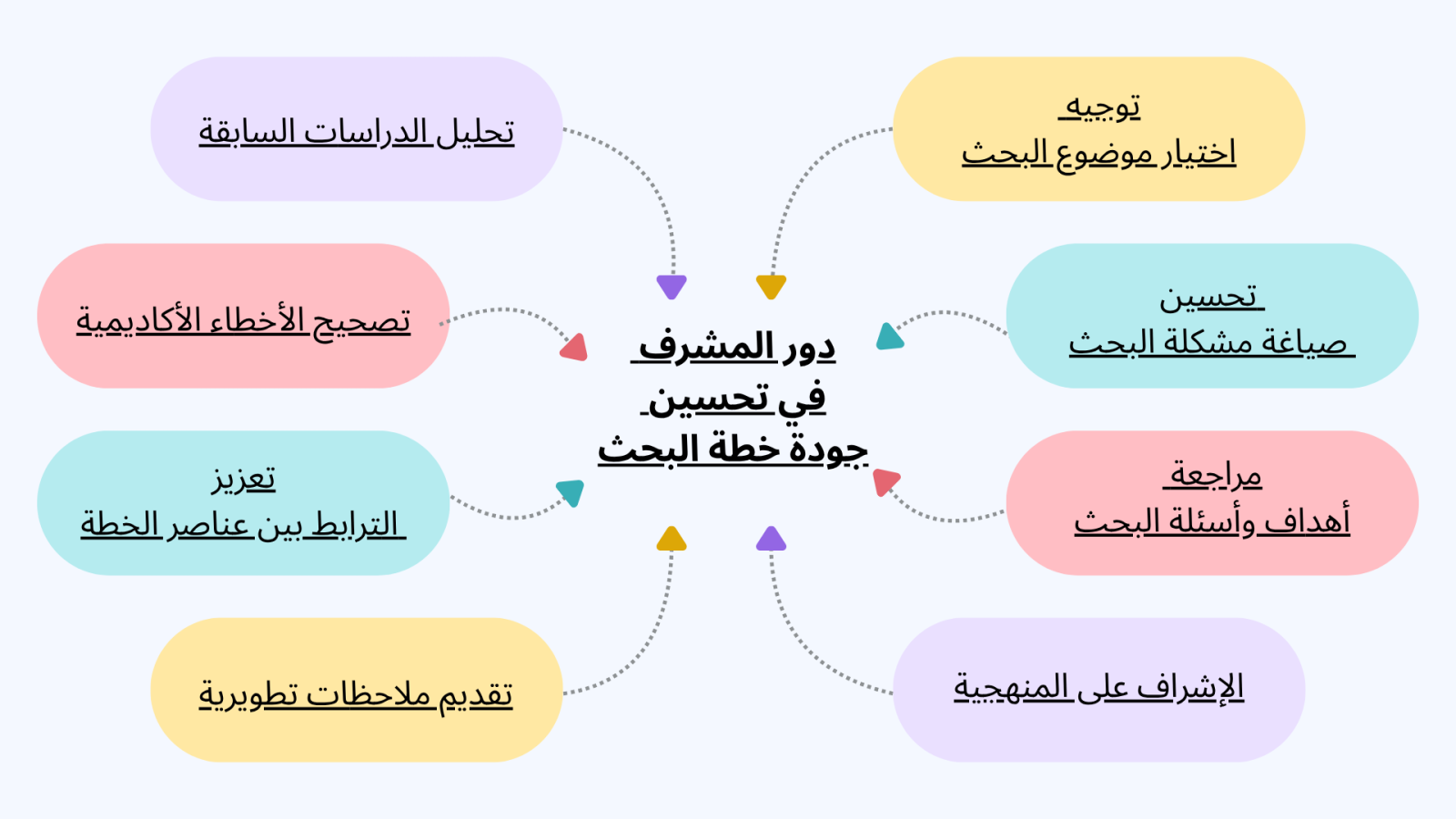 كيف يساهم المشرف في تحسين جودة خطة البحث؟
